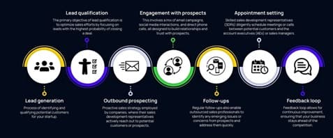 Outsourced Sales Service Market to Reach $42.2B by 2031; Remote & Lifecycle Motions Lead Growth